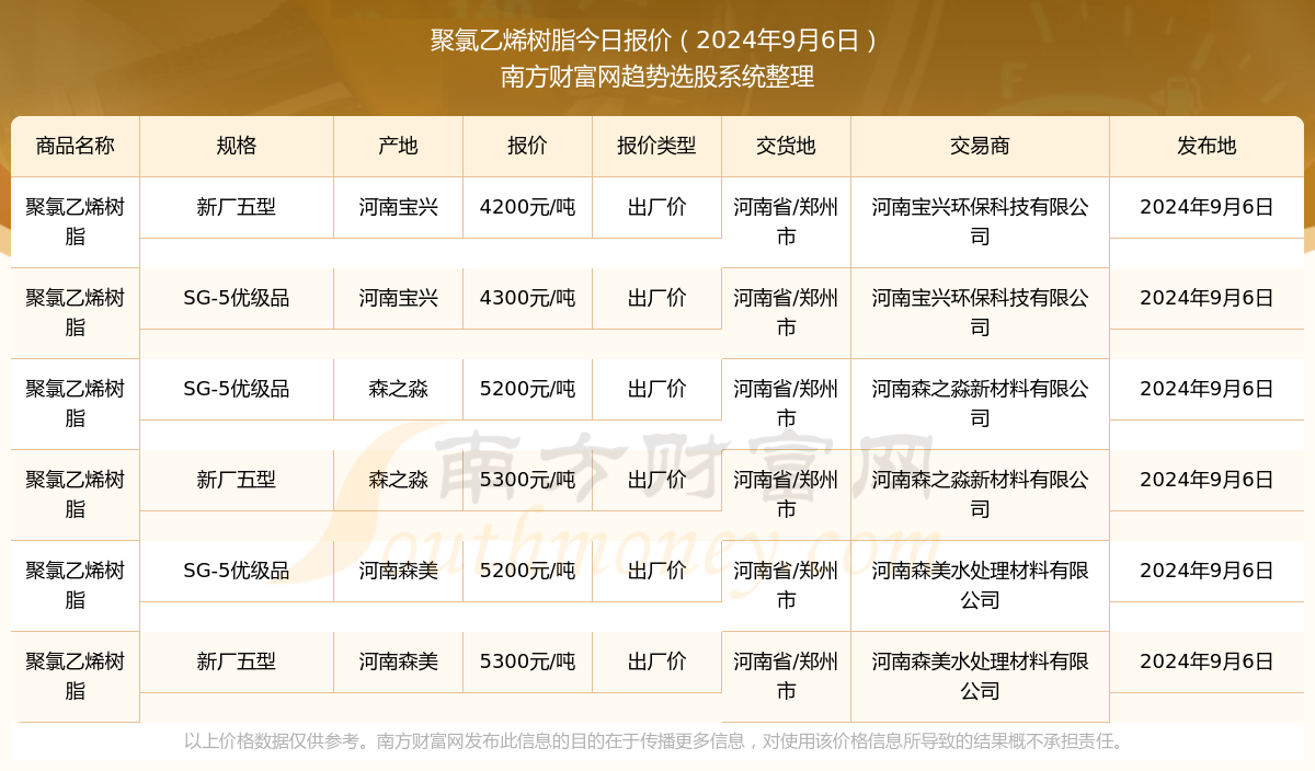 8188cc.威尼斯2024年9月6日聚氯乙烯树脂报价_聚氯乙烯树脂近期走势