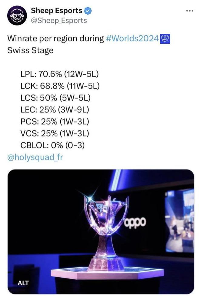 8188cc.威尼斯恭喜LPL！豪取瑞士轮第1胜率！LCK仅第2！韩国解说：希望