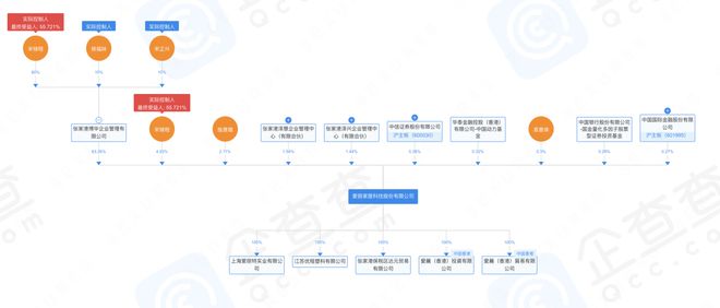 8188cc.威尼斯爱丽家居董事长宋正兴让权未让位儿子薪酬高出父亲百万