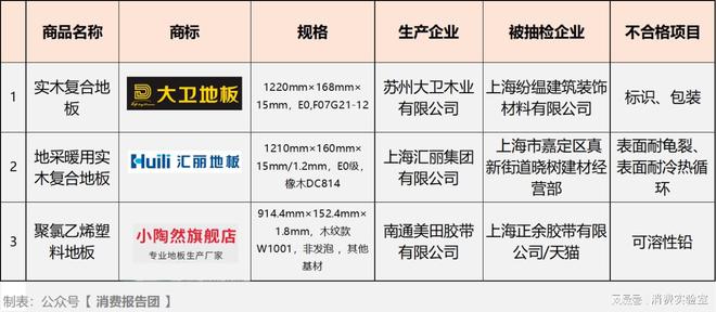 8188cc.威尼斯有龟裂、铅超标汇丽地板等3批产品上黑榜