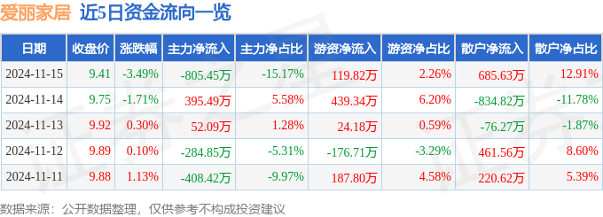 8188cc.威尼斯股票行情快报：爱丽家居（603221）11月15日主力资金净