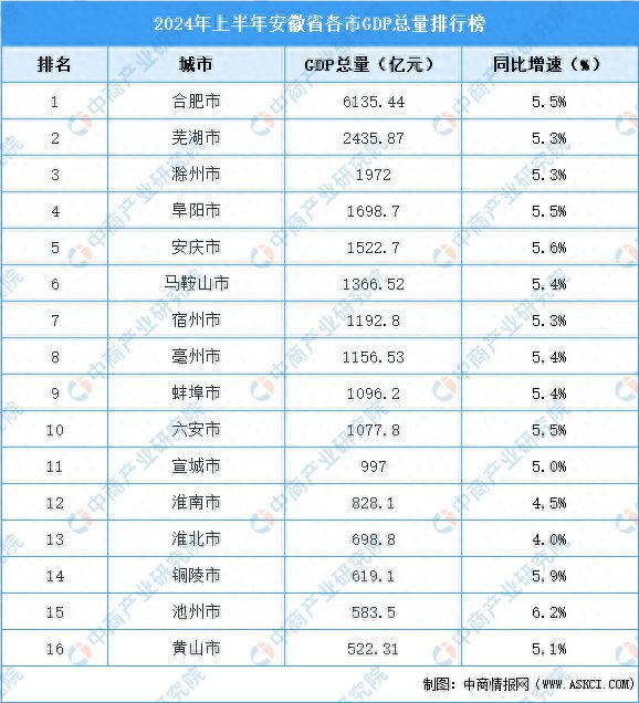 8188cc.威尼斯2024年上半年安徽省各市GDP排行榜：合肥持续领跑