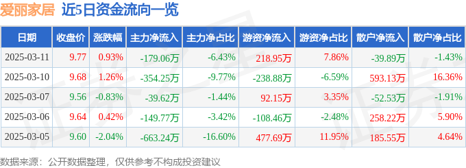 8188cc.威尼斯股票行情快报：爱丽家居（603221）3月11日主力资金净卖