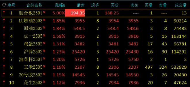 8188cc.威尼斯期货午评：SC原油、低硫燃料油涨2%鸡蛋、豆一、沪锌、20号